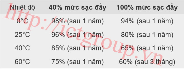 Nhiệt độ - Mức sac ảnh hướng đến tổi thọ pin