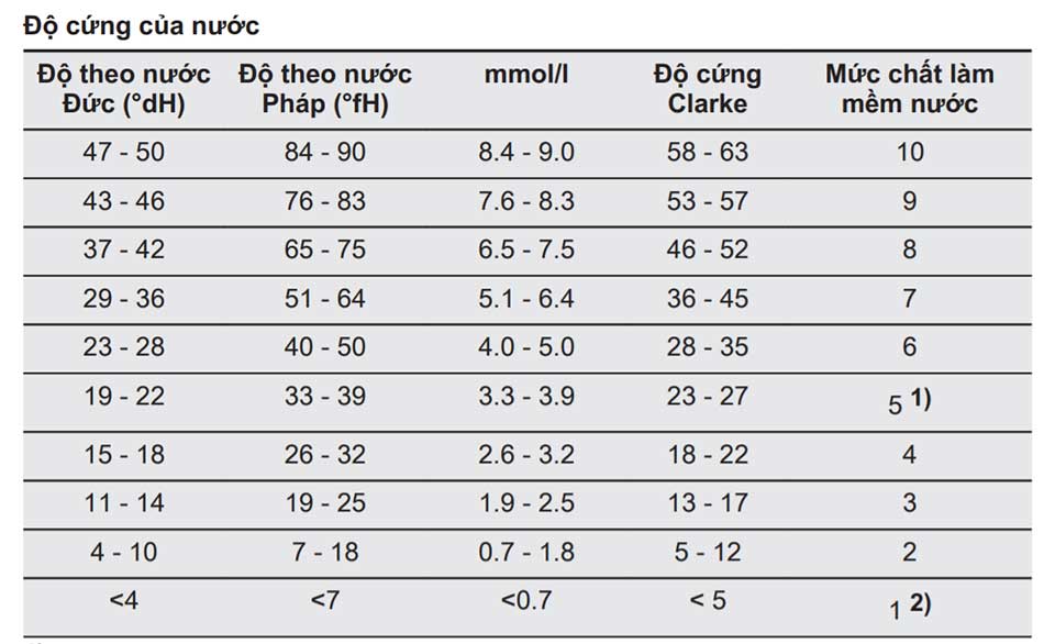 Bảng độ cứng của nước